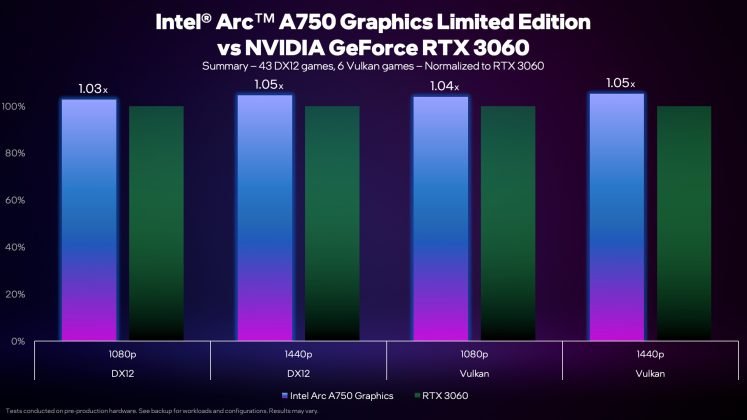 Intel Arc A750 vs RTX 3060