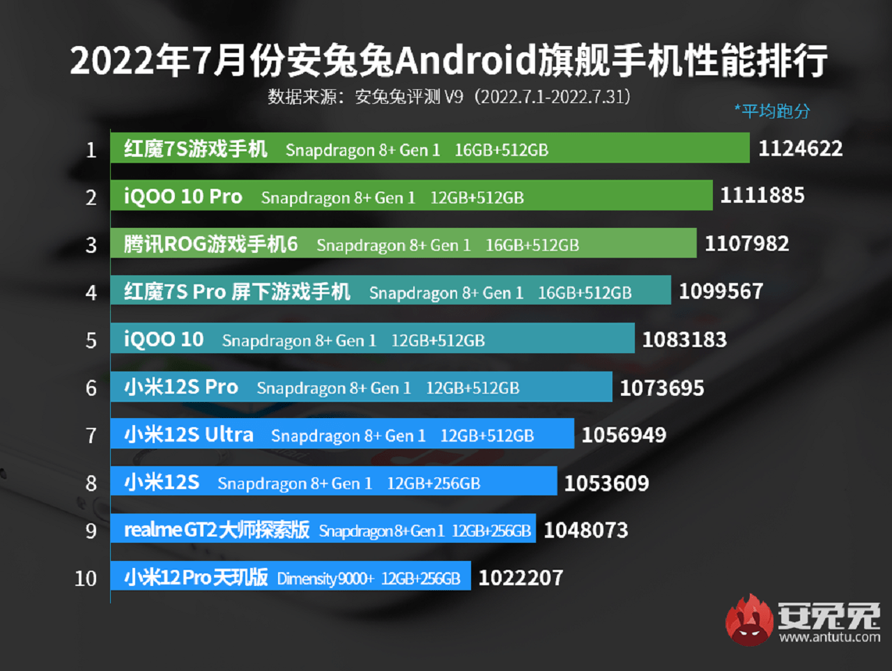En hızlı Android telefonlar