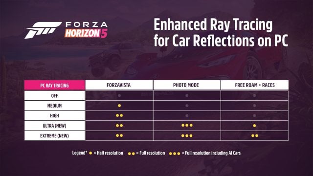 Forza Horizon 5 DLSS ve FSR Destegi Kazaniyor RTX Isin Izleme