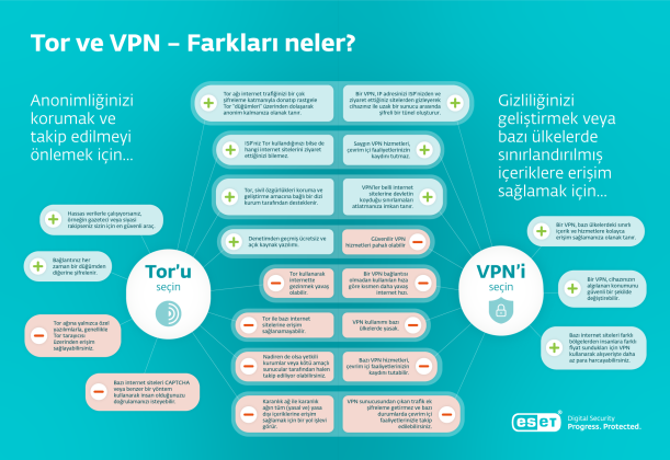 Tor VS VPN