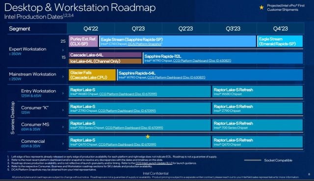 Intel işlemci yol haritası