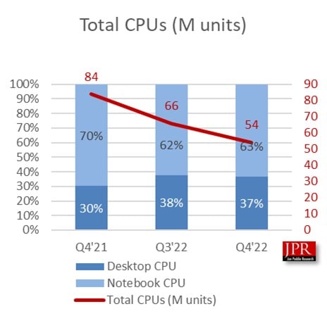 2022 CPU Satislari Sevkiyat