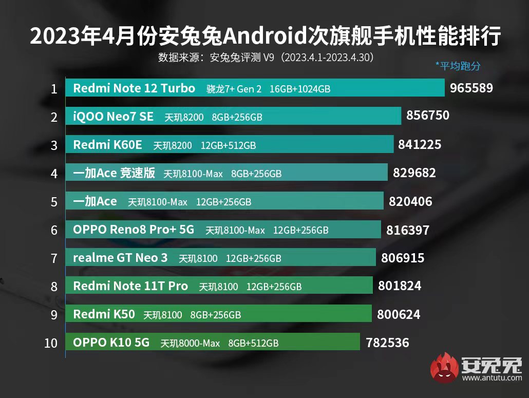 En hızlı orta segment Android telefonlar