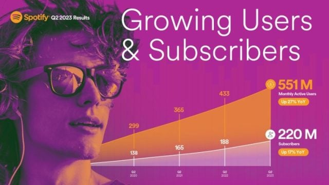 spotify premium kullanici sayisi 220 milyona ulasti 2