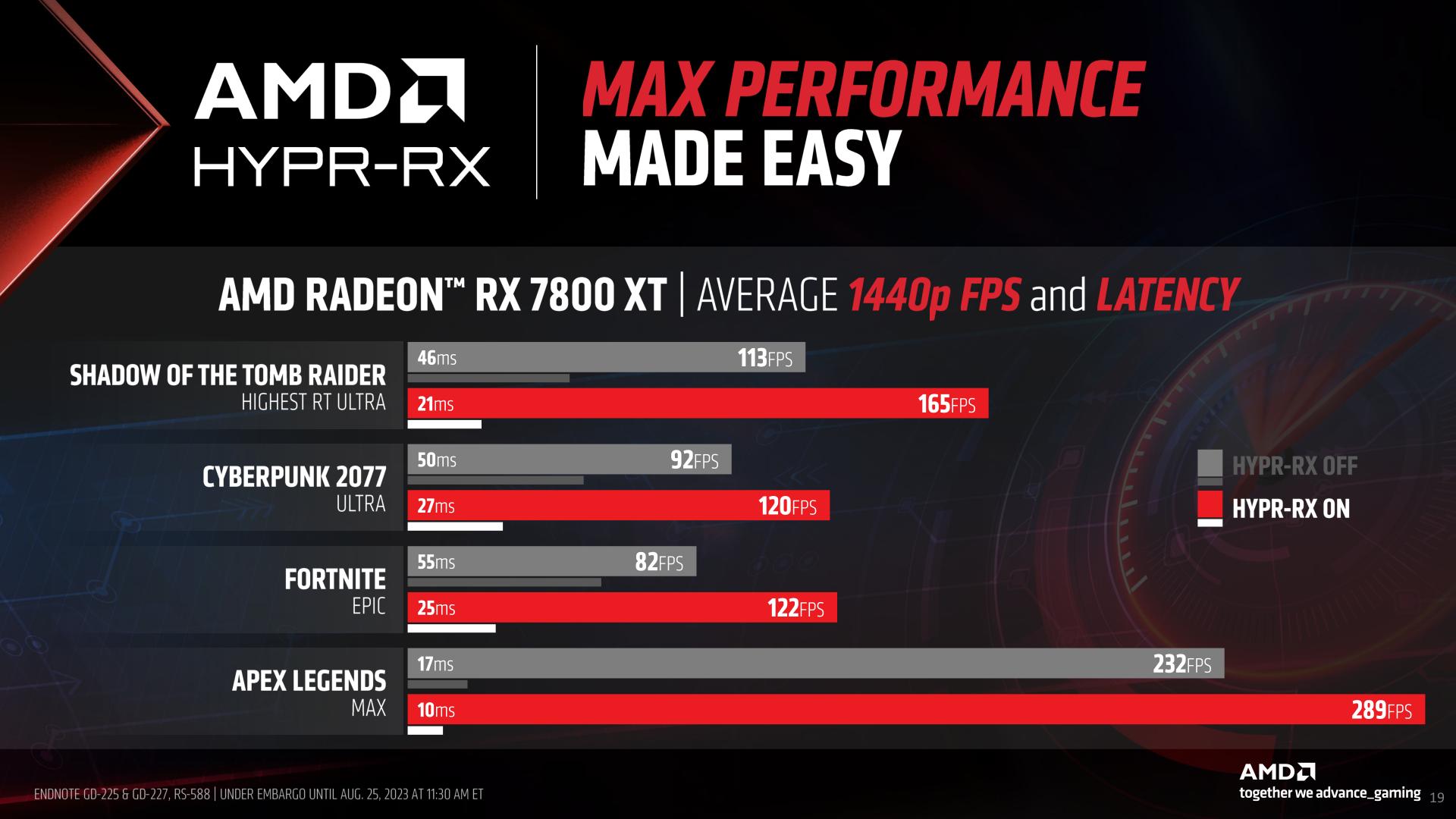 AMD HYPR RX Performans FPS Gecikme