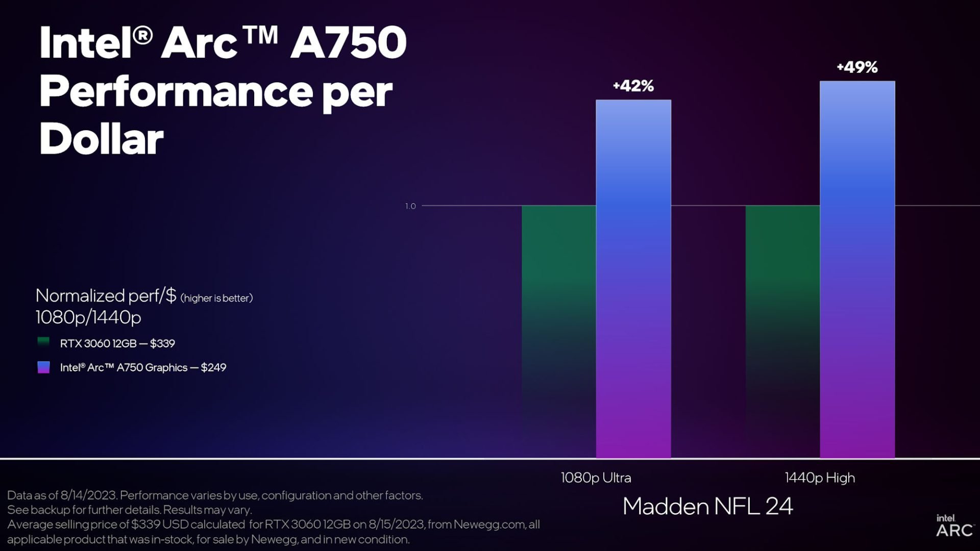 Madden NFL 24 Destekli Intel Arc 31.0.101.4644 Grafik Surucusu Cikti