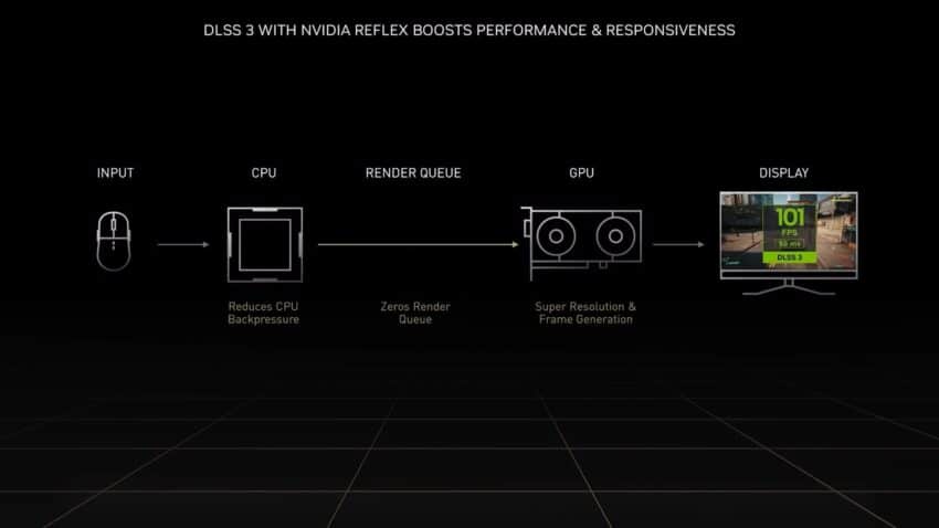 NVIDIA Reflex Gerçekten İşe Yarıyor mu? DLSS 3 Nedir?