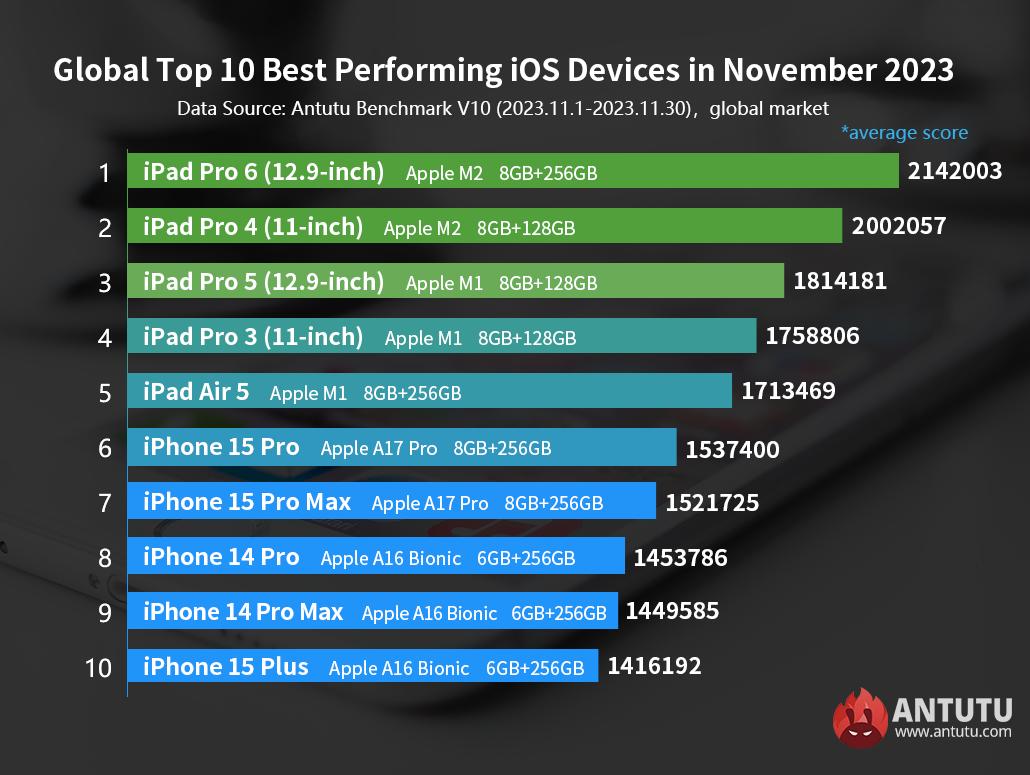 Kasım ayının en hızlı Apple cihazlar listesi (Global)