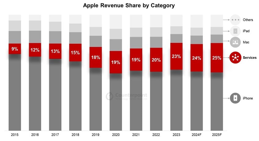 Apple Hizmetler Bölümü 2025 Yılına Kadar Şirkete 100 Milyar Dolar Kazandırabilir
