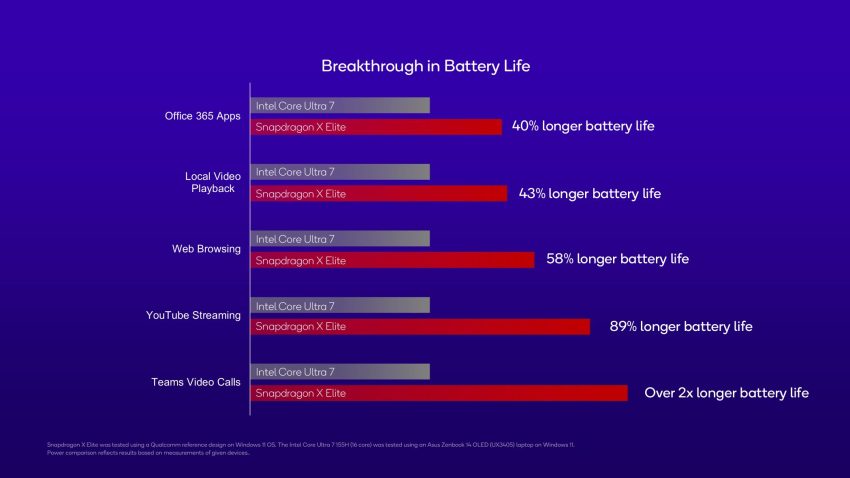 Qualcomm Snapdragon X Serisi Intel’i Fiyat ve Pil Ömründe Tahtından Ediyor