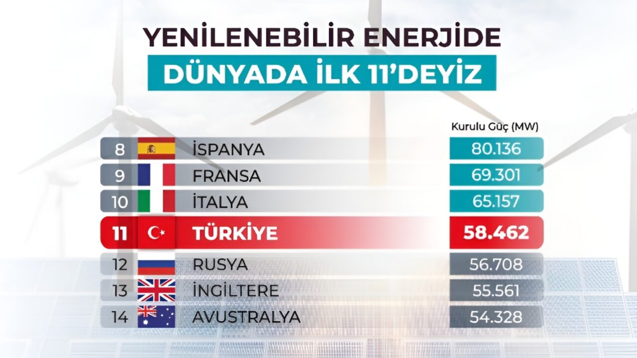 turkiye yenilenebilir enerji 11 sira 3 e1717004813139