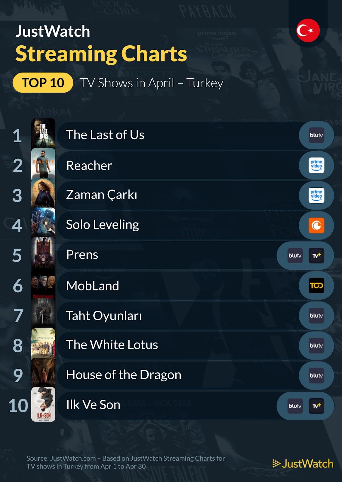 Nisan ayında en çok izlenen dizi ve filmler belli oldu! 3 1