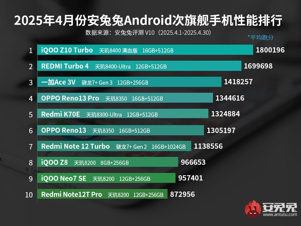 Orta segmentin şampiyonu belli oldu: En hızlı Android telefonlar! 2 Nisan ayının en hızlı orta segment Android telefonları