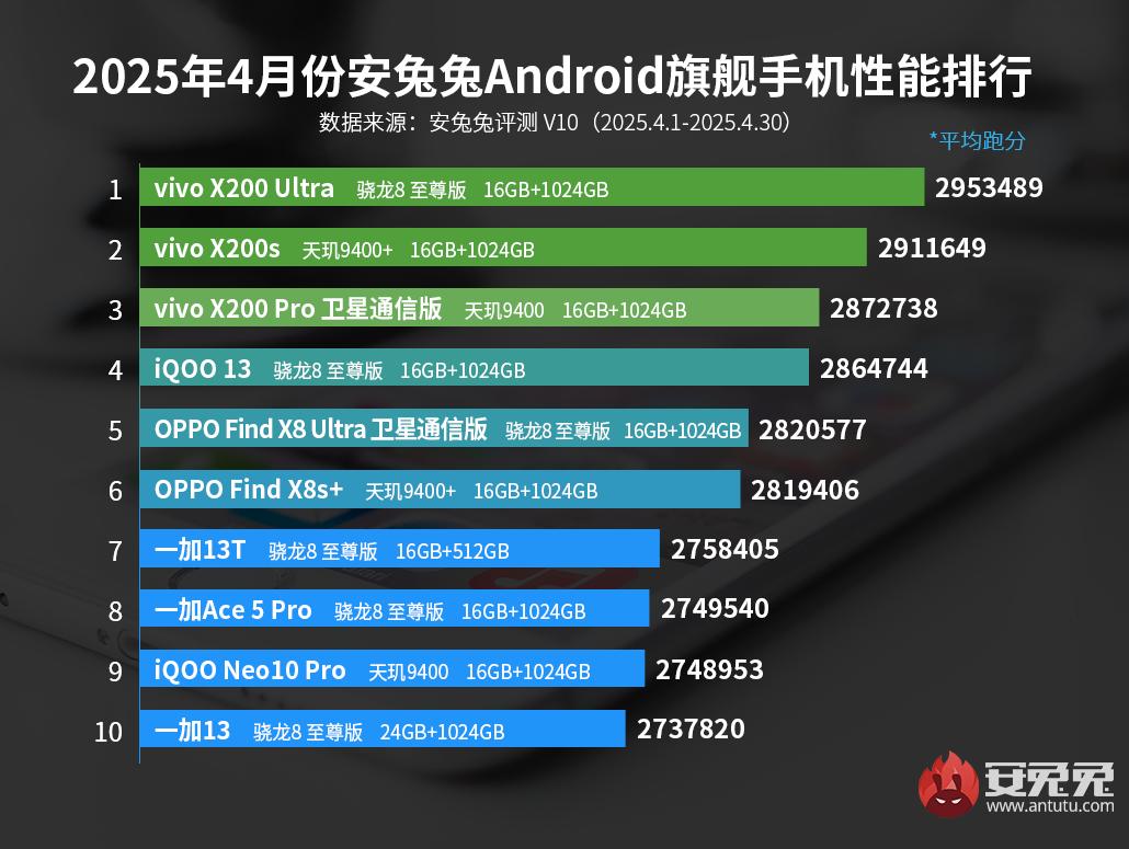 En hızlı amiral gemisi telefonlar belli oldu! İşte ilk 10 2 Nisan ayının en hızlı amiral gemisi Android telefonları
