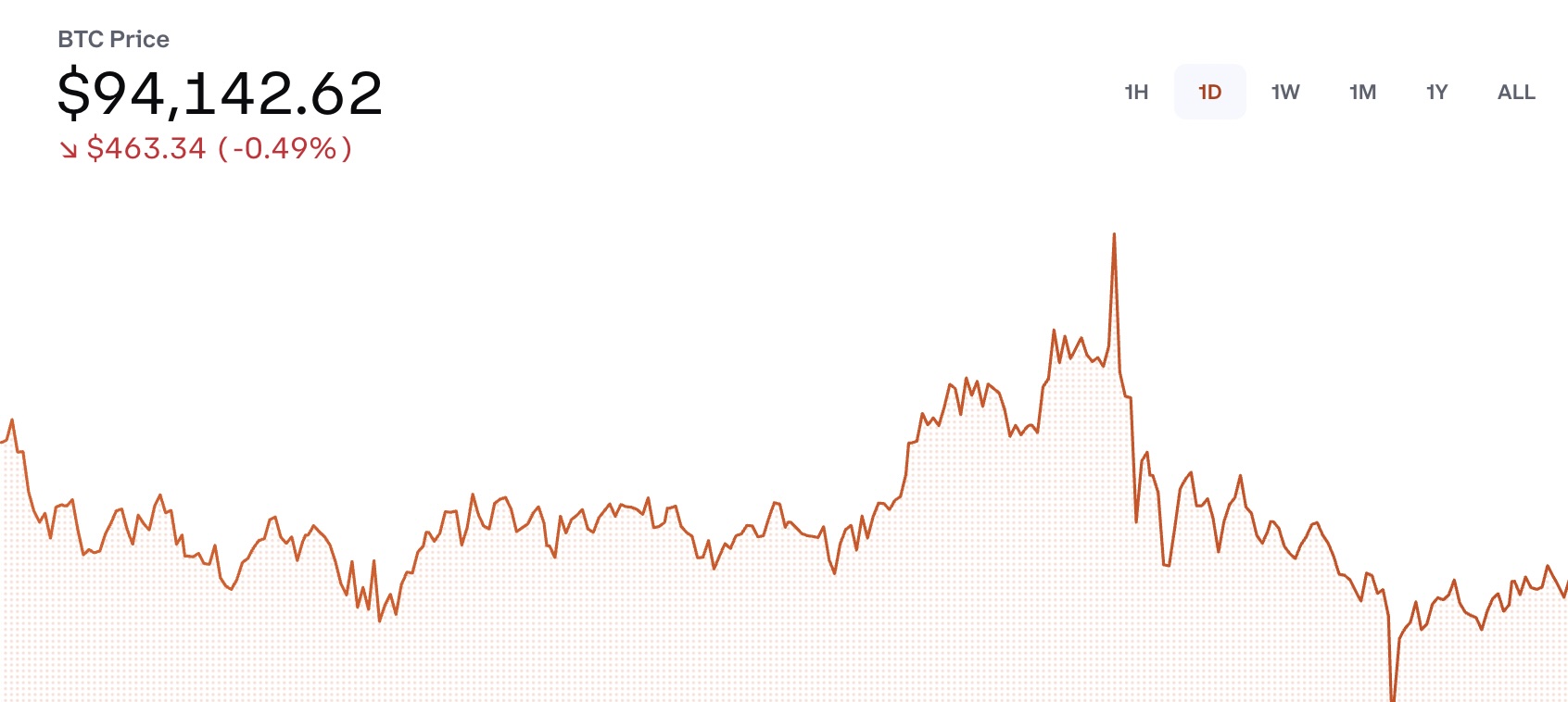 Bitcoin’de son durum ne? İşte değeri! 2 bitcoin 3