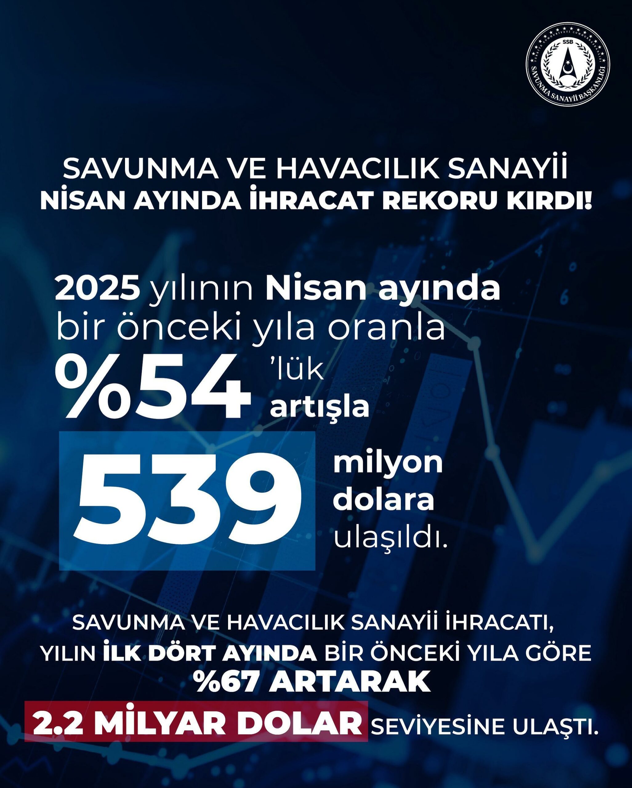 Türk savunma ve havacılık sanayii nisan ayında ihracat rekoru kırdı! 2 savunma scaled